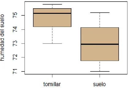 Figura  IV.3.  Valores  medios  y  desviaciones  de  la  variable  dependiente  “humedad  del  suelo”  en  cada categoría de la variable independiente: tomillar y suelo desnudo