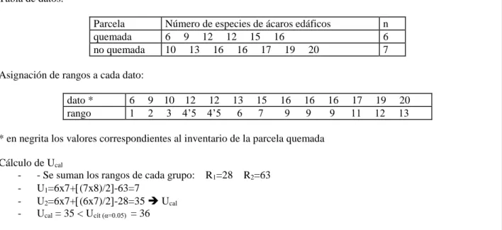 Cuadro IV.4: Ejemplo de cálculo de la U de Mann-Whitney 