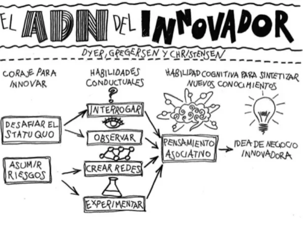 Figura 5-3: El ADN del innovador                                                                                  
