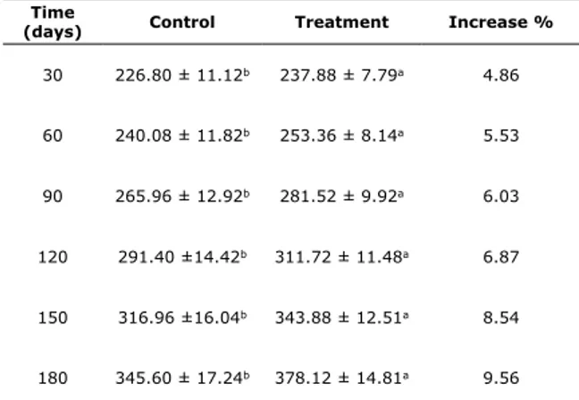 Table 2.  Bull weight comparison (kg) between  treatment groups at different sampling times.