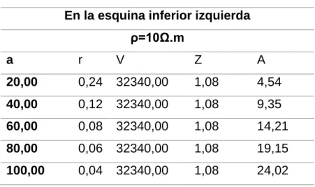 Tabla 2.1. Resultados de las modelaciones. 