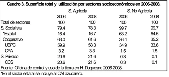 Cuadro 4. Superficie no agrícola y su utilización en H. Duquesne 2006-2008
