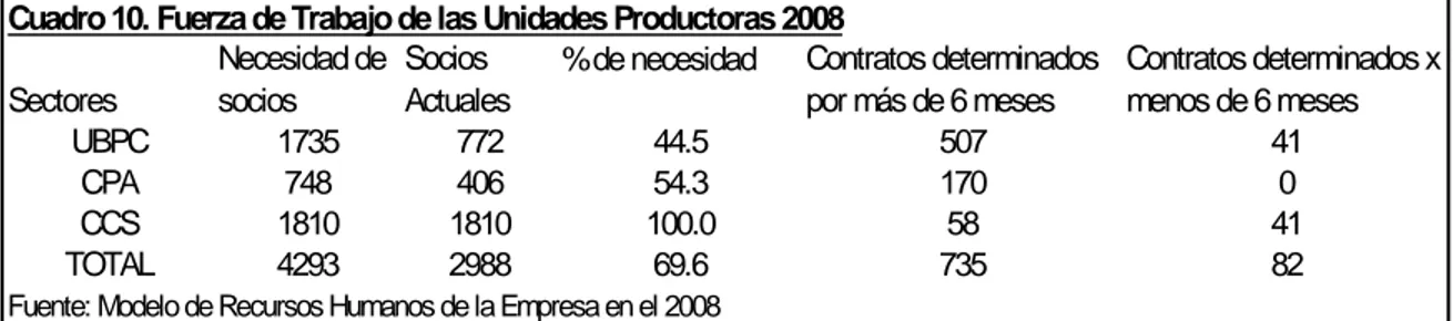 Cuadro 10. Fuerza de Trabajo de las Unidades Productoras 2008