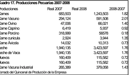 Cuadro 18.  Producciones Frutales2007-2008