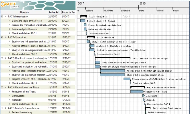 Figure 2. Gantt Chart with the project schedule