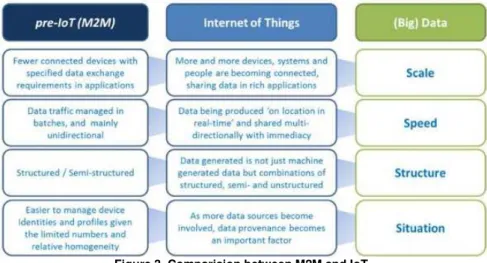 Figure 3. Comparision between M2M and IoT 