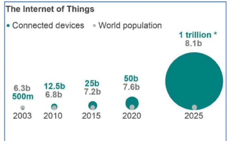 Figure 3. Comparision between connecte devices and World population  Source. Cisco IBSG