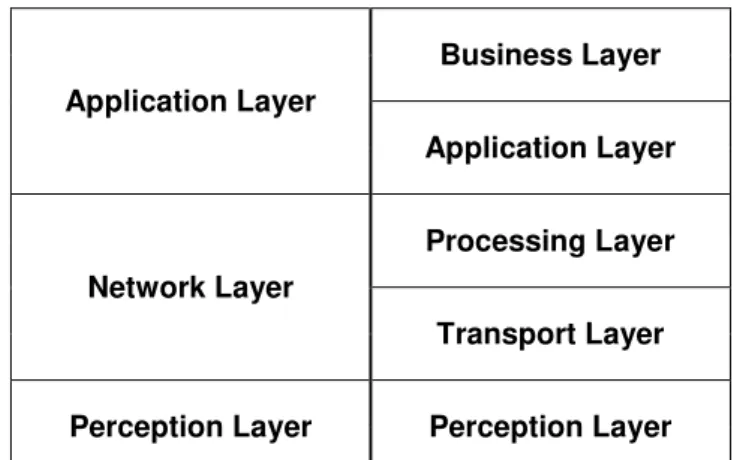 Table 3. The 3-layer architecture on the left, and 5-layer architecture on the right 