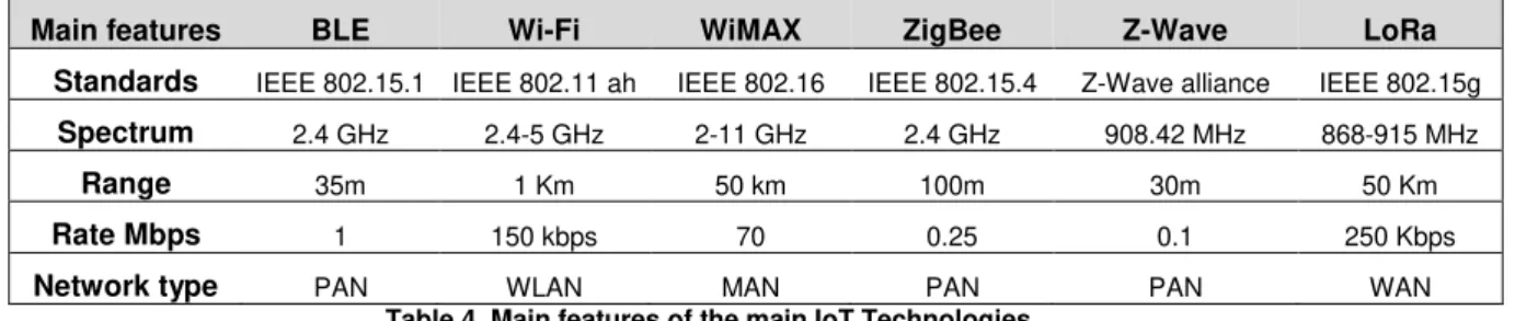 Table 4. Main features of the main IoT Technologies 