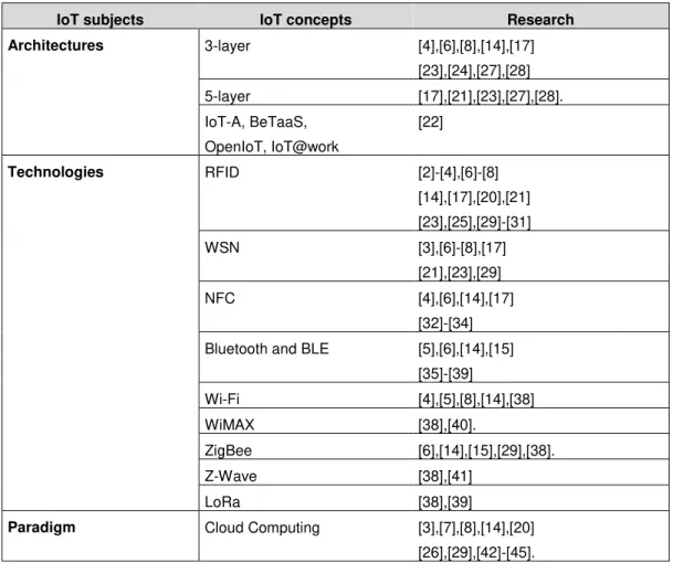 Table 5. Articles classified by subjects: Architectures, technologies and paradigm 