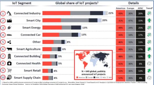 Figure 4. Global share of IoT projects by continents 