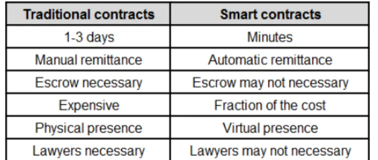 Table 6. Comparision chart between traditional contracts and smart contracts Source. https://www.linkedin.com/pulse/smart-contracts-its-applications-sudip-nair 