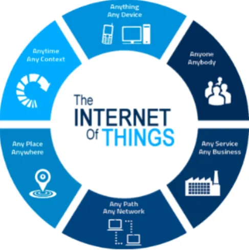 Figure 1. IoT paradigm illustrated 