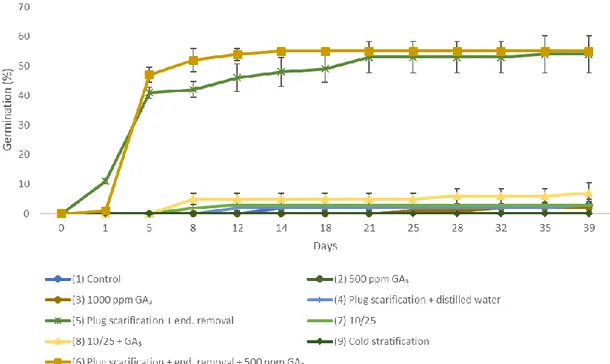 Fig. 4. Cumulative germination of Nolana linearifolia mericarps after eight treatments (T): (1) Control: 