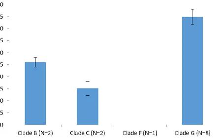 Fig. 6. Germination percentage of Nolana species for the Sc+GA 3  treatment (removal of germination  plug  and  imbibition  in  giberrellic  acid),  grouped  into  clades  B,  C,  F,  G