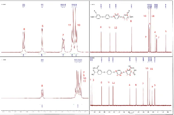 Figura 8. Comparación de espectros RMN  1 H y RMN  13 C entre tetraciano 4  y tetraácido 7