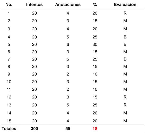 Tabla Nº 1. Resultados del primer test. 