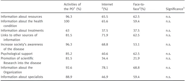 Table 3 Activities of the PPO and means of carrying them out. Activities of the PO 1 (%) Internet2(%) Face-to-face2 (%) Significance 3