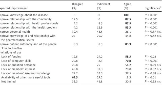 Table 4 Expected improvements and limitations Expected improvement Disagree(%) Indifferent(%) Agree(%) Significance 1