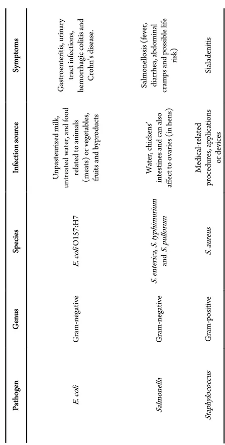 Table II.2. Summary of most representative pathogens.  PathogenGenus Species Infection source Symptoms  E