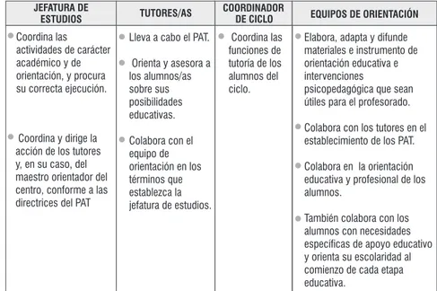 Tabla 1. Agentes del Plan de Acción Tutorial. Fuente: Elaboración propia.