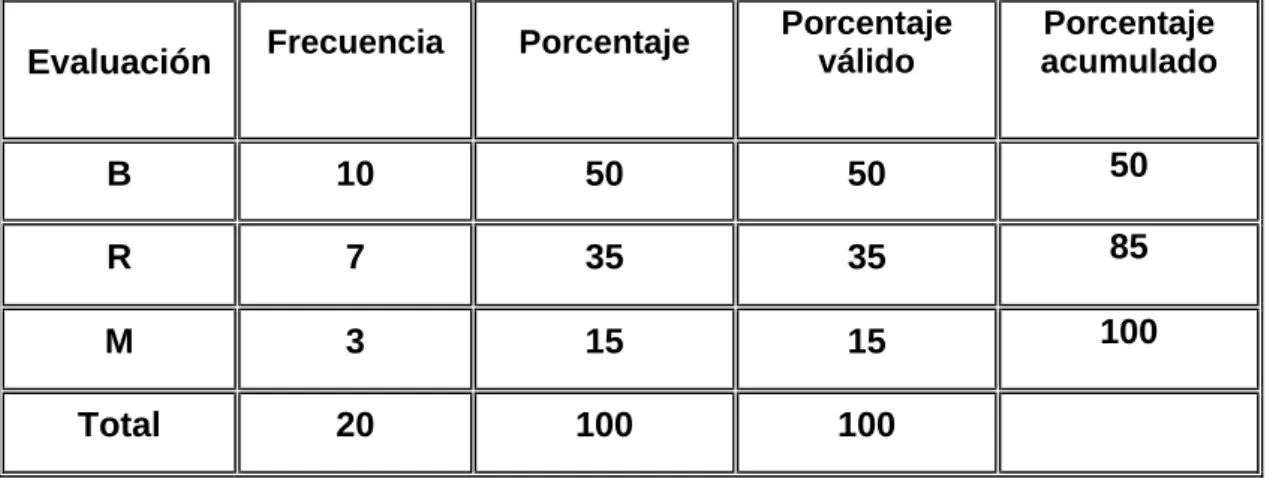 Tabla  3  Pase y recibo.  Resultados del diagnóstico final. 