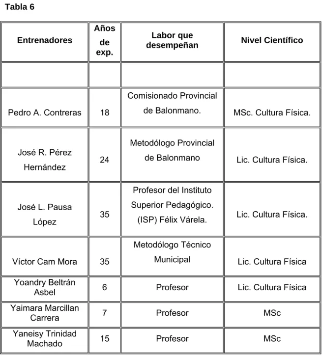 Tabla 6  Entrenadores  Años de  exp.  Labor que 