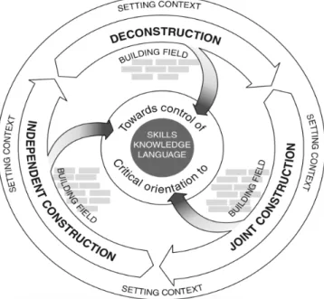 Figure 2. Sydney School Teaching-learning Cycle. Retrieved from Deyfrus et al. (2016)