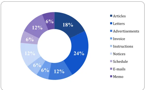 Figure 4. Pre-test Genres and Rate of Occurrence. 