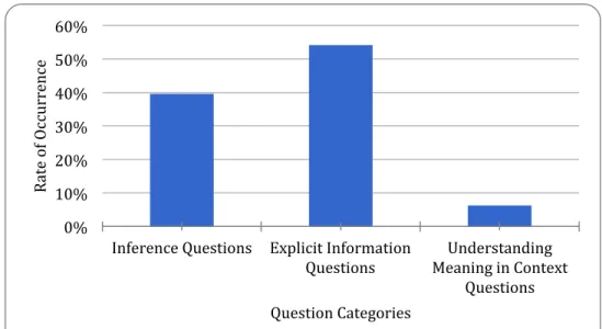 Figure 5. Post-test Types of Questions and Rate of Occurrence. 
