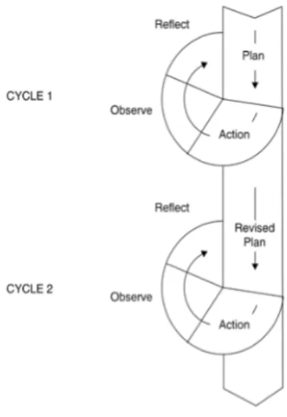 Figure 9. Cyclical AR model adapted from Kemmis and McTaggart. Retrieved from Burns (2009)