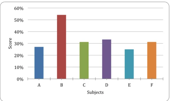 Figure 14. Pre-test General Results. 