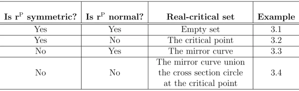 Table 1: Possible real-critical sets