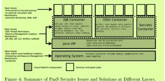 Figure 3 Java PaaS security issues. Source (Rodero-Merino, Vaquero, Caron, &amp; Muresan, 2011)   