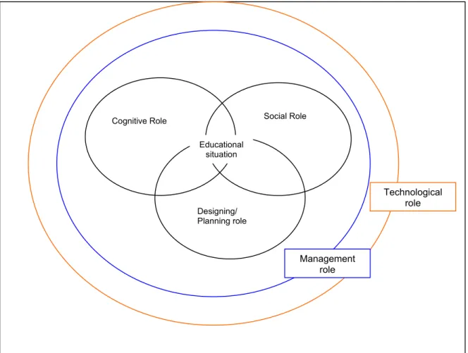 Figure 1.  Teachers’ roles in learning environments with ITC applications.