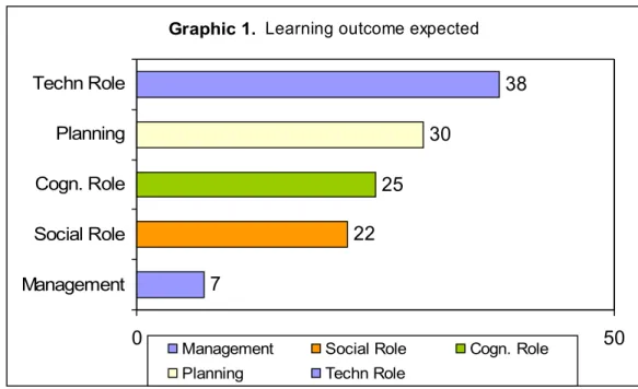 Graphic 1.  Learning outcome expected