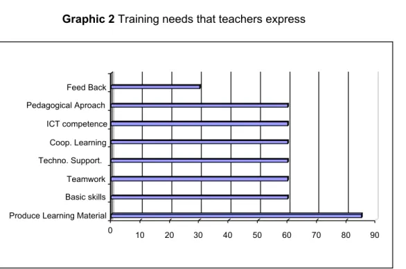 Graphic 3. Drawbacks for the use of ICT in the teaching and learning 