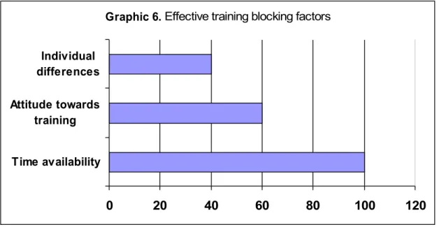 Graphic 6. Effective training blocking factors