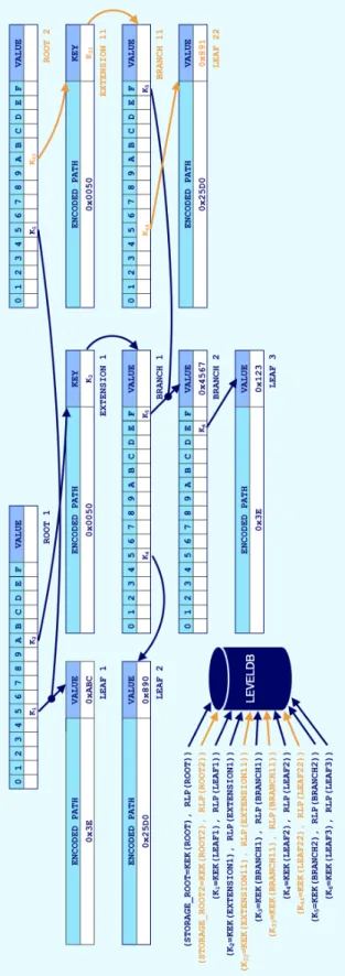Figure 3 : Update on Modified Merkel Patricia Trie 