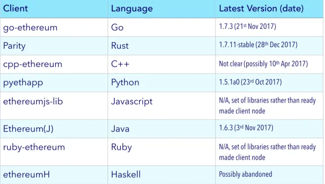 Table 1 - Client node implementations 