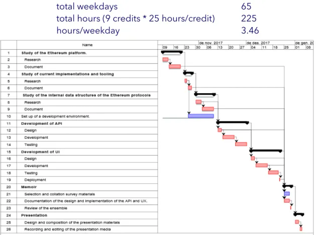 Figure 4 - Project Gantt chart. 