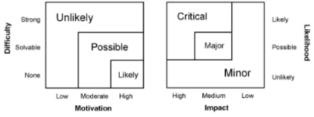 Figure 1. Likelihood and Risk functions.