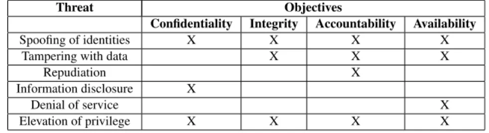 Table 1. Threats to the security objectives of a system.