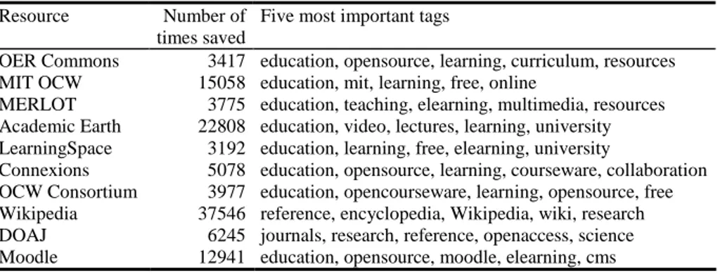 Table  2  shows  the  main  results  obtained  when  searching  for  “Open  Educational  Resources”
