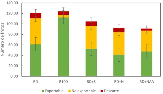 Figura  9.  Producción  en  número  de  frutos  por  árbol  de  mandarinos  Clemenluz  tratados con bioestimulantes a base de extractos de A