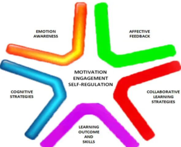 Figure 1. Key factors that lead to effective learning outcome and skills 