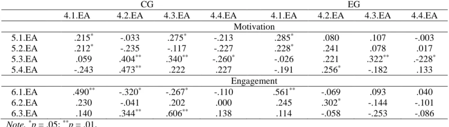 Table 2. Pearson correlation coefficient (n = 60) for research question 1 