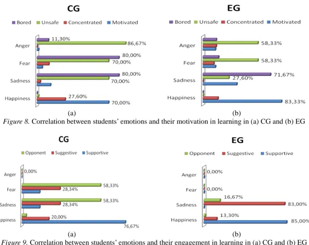 Figure 8. Correlation between students’ emotions and their motivation in learning in (a) CG and (b) EG 