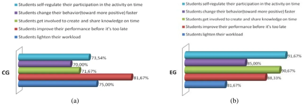 Figure 10. Correlation between students’ emotion awareness and self-regulation in (a) CG and (b) EG 