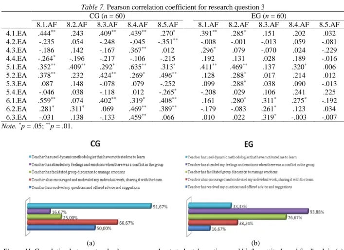 Table 6. Pearson correlation coefficient and learning outcome with marks greater than or equal to 9 